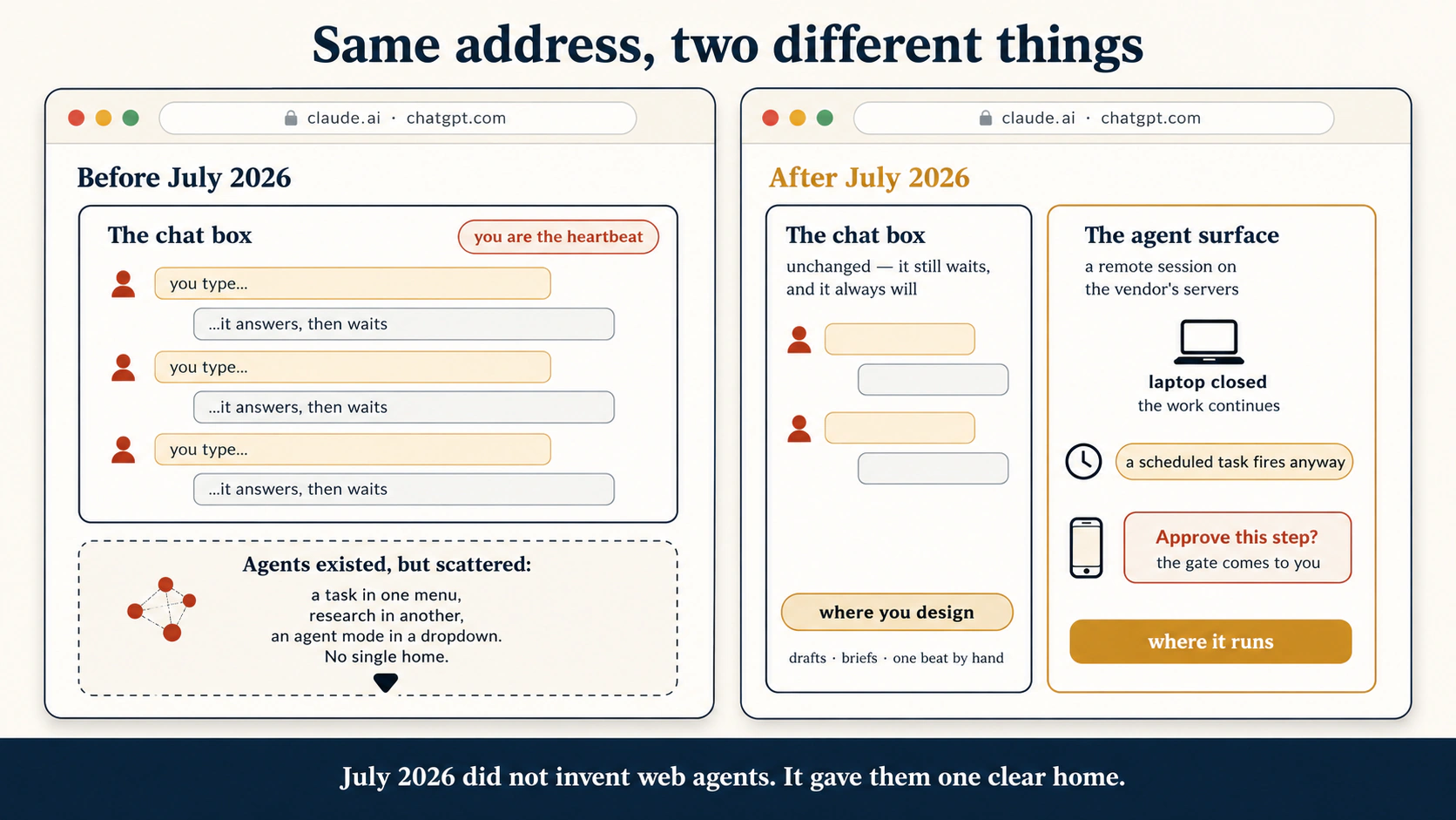 Two panels, each with the same address bar reading claude.ai / chatgpt.com. Left panel, before July 2026: the chat box where a person icon starts every turn, captioned "you are the heartbeat," with a note that agents existed but were scattered across menus with no single home. Right panel, after July 2026: the same chat box, and beside it a card labeled "agent surface, a remote session on the company's servers," with a closed-laptop icon, a clock chip reading "a scheduled task fires anyway," and a phone receiving an approval card, captioned "the gate comes to you." Footer: July 2026 did not invent web agents. It gave them one clear home.
