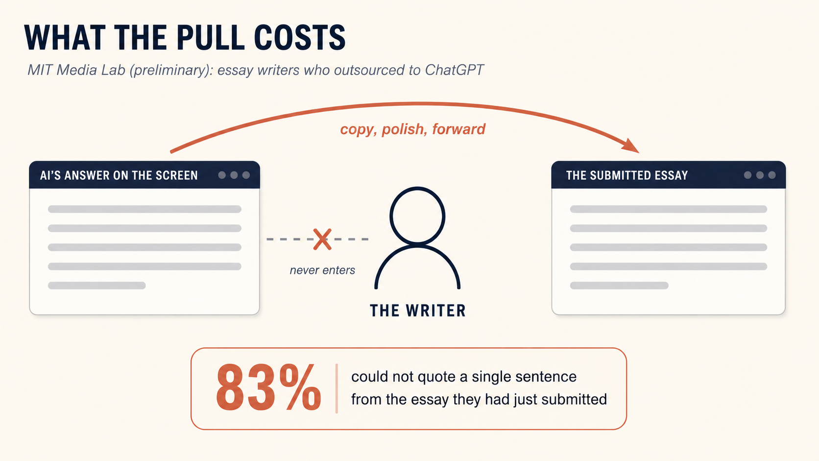 What the pull costs. On the left, a card labeled "AI's answer on the screen." On the right, a card labeled "the submitted essay." The writer stands between them. An arrow labeled "copy, polish, forward" jumps over the writer's head from one card to the other. A dashed path from the screen toward the writer is crossed out and labeled "never enters." A badge shows the MIT Media Lab finding: 83% could not quote a single sentence from the essay they had just submitted.