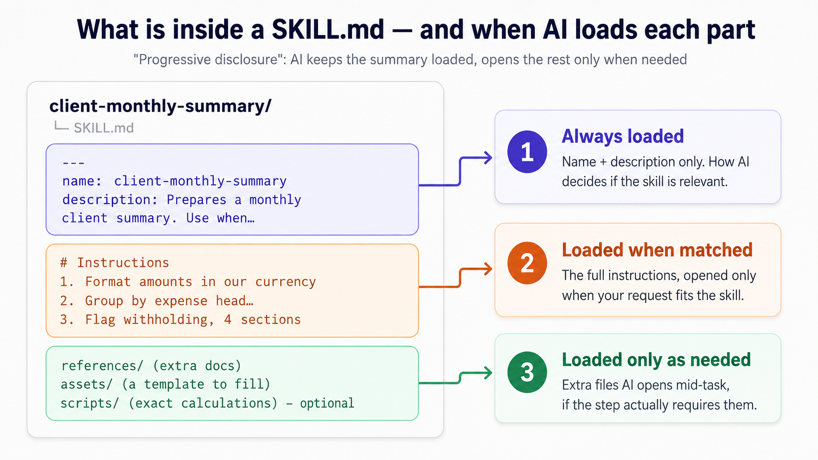 A diagram titled 'What is inside a SKILL.md, and when AI loads each part.' On the left, a SKILL.md split into three blocks: frontmatter with name and description, body with numbered instructions, and optional folders for references, assets, and scripts. On the right, three levels. Level 1, always loaded. Level 2, loaded when matched. Level 3, loaded only as needed.