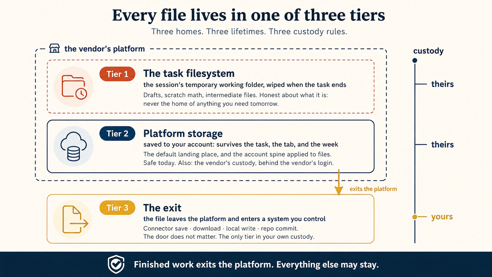 Three stacked shelves. Top, dashed border: the task filesystem, the session's temporary working folder, wiped when the task ends, drafts and scratch work only. Middle: platform storage, saved to your account, survives the task and the tab, and stays in the vendor's custody. Bottom, gold: "The exit", where the file leaves the platform and enters a system you control, with four doors listed, connector save, download, local write, and repository commit. An arrow from the bottom shelf crosses a box labeled "the vendor's platform." A bracket on the right is labeled "custody: theirs, theirs, yours." Footer: finished work exits the platform. Everything else may stay.