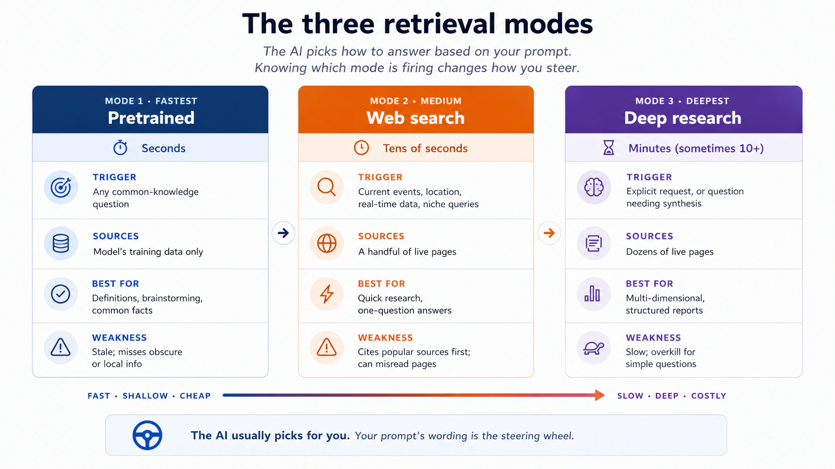 The three retrieval modes as a left-to-right ladder of cost and depth. Mode 1, Pretrained, is fastest, takes seconds, draws only from training data, and is best for definitions and common facts. It is weak on out-of-date or local information. Mode 2, Web search, takes tens of seconds across a handful of live pages and suits current events and quick research. It is weak when it cites popular sources first. Mode 3, Deep research, takes minutes across dozens of live pages and suits structured reports. It is slow and too much for simple questions. The AI usually picks for you, and your wording steers it.