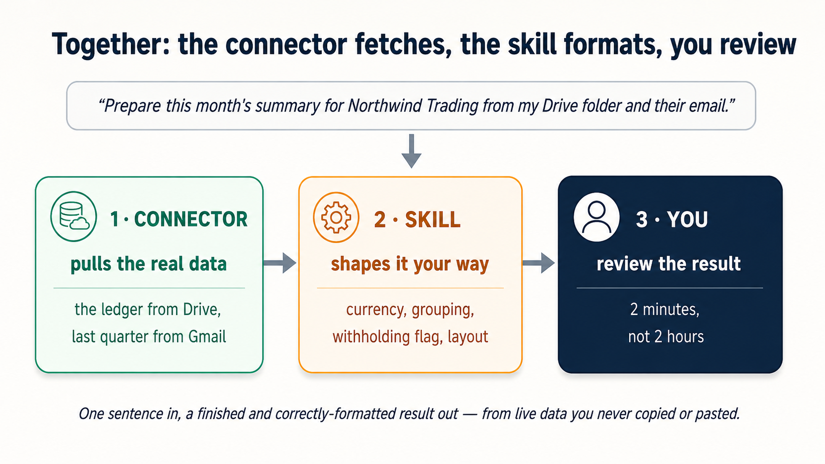 A three-stage pipeline diagram titled 'Together: the connector fetches, the skill formats, you review.' One plain-English sentence enters at the top. Stage one is the Connector, pulling the ledger from Drive and last quarter from Gmail. Stage two is the Skill: currency, grouping, withholding flag, layout. Stage three is You, reviewing in two minutes, not two hours.
