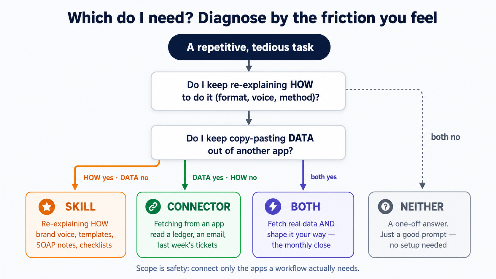 A decision diagram titled 'Which do I need? Diagnose by the friction you feel.' It starts from a repetitive task and asks two questions. Do I keep re-explaining HOW, and do I keep copy-pasting DATA out of another app. Four outcomes branch off: a Skill, a Connector, Both, or Neither. A footer notes that scope is safety.